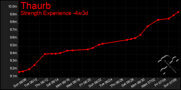 Last 31 Days Graph of Thaurb