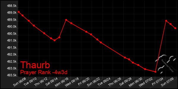 Last 31 Days Graph of Thaurb
