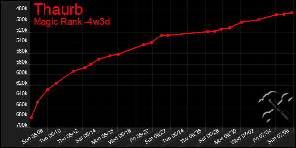 Last 31 Days Graph of Thaurb