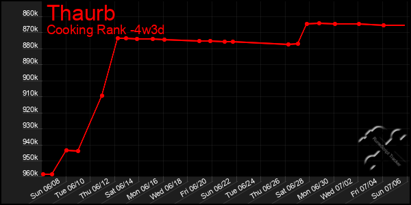 Last 31 Days Graph of Thaurb