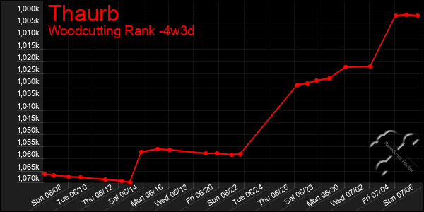 Last 31 Days Graph of Thaurb