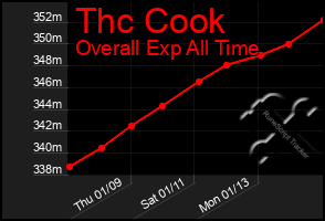 Total Graph of Thc Cook