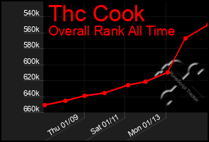 Total Graph of Thc Cook