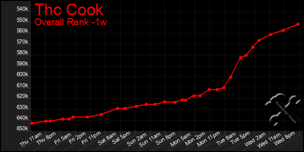 Last 7 Days Graph of Thc Cook