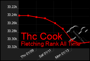 Total Graph of Thc Cook