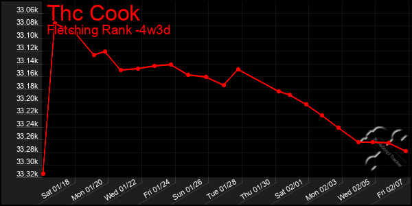 Last 31 Days Graph of Thc Cook