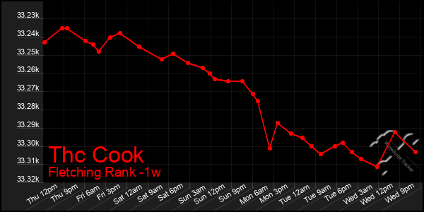 Last 7 Days Graph of Thc Cook