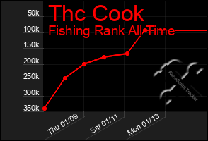 Total Graph of Thc Cook