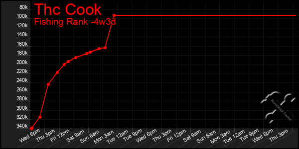 Last 31 Days Graph of Thc Cook