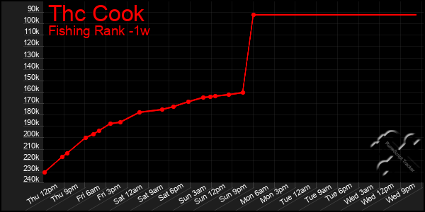 Last 7 Days Graph of Thc Cook