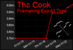 Total Graph of Thc Cook