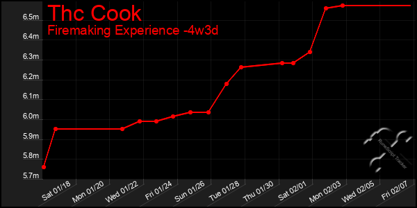 Last 31 Days Graph of Thc Cook