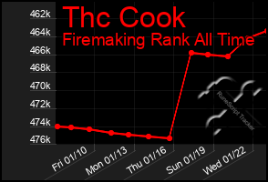 Total Graph of Thc Cook