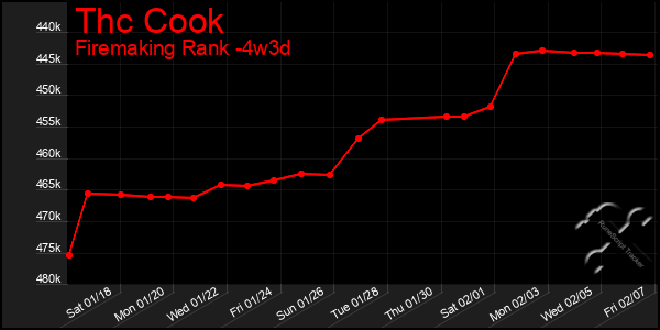 Last 31 Days Graph of Thc Cook