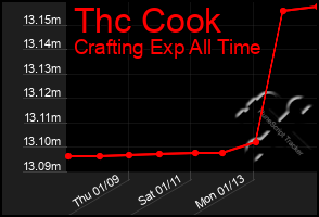 Total Graph of Thc Cook