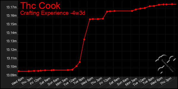 Last 31 Days Graph of Thc Cook