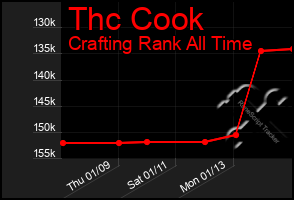 Total Graph of Thc Cook