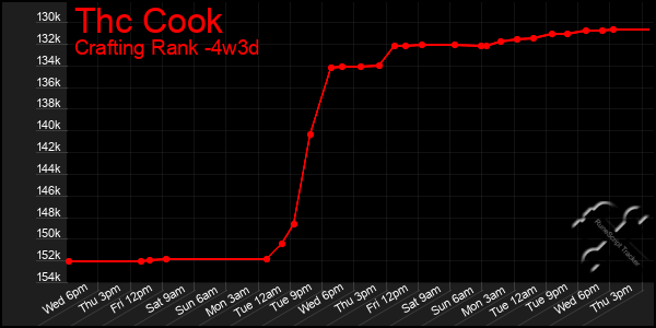 Last 31 Days Graph of Thc Cook