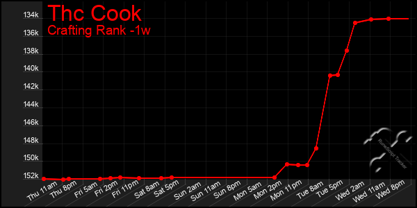 Last 7 Days Graph of Thc Cook