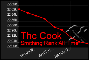 Total Graph of Thc Cook