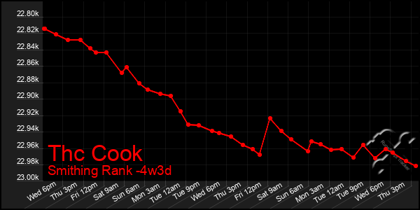 Last 31 Days Graph of Thc Cook