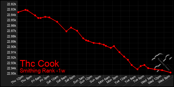 Last 7 Days Graph of Thc Cook