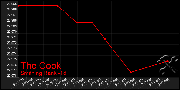 Last 24 Hours Graph of Thc Cook