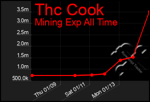 Total Graph of Thc Cook