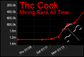 Total Graph of Thc Cook