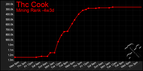 Last 31 Days Graph of Thc Cook