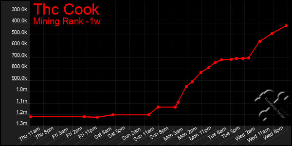 Last 7 Days Graph of Thc Cook