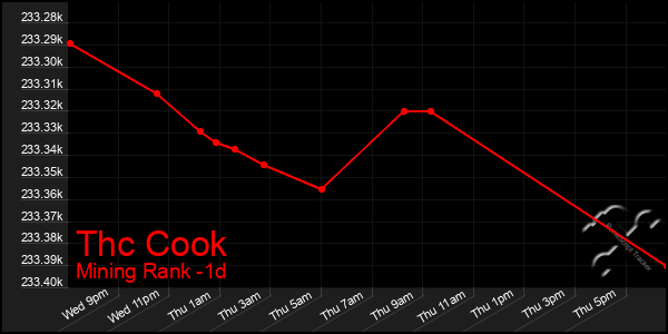 Last 24 Hours Graph of Thc Cook