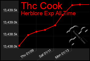 Total Graph of Thc Cook