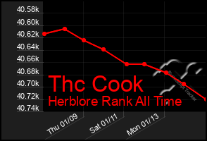 Total Graph of Thc Cook