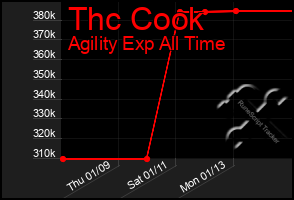 Total Graph of Thc Cook