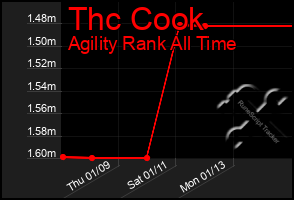 Total Graph of Thc Cook