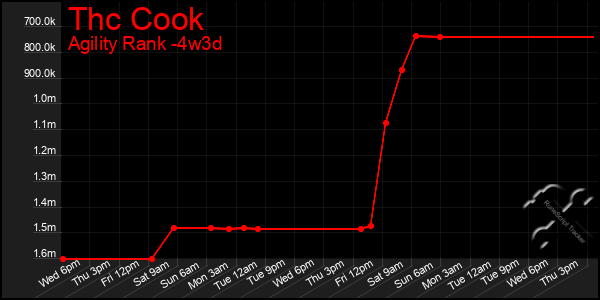 Last 31 Days Graph of Thc Cook