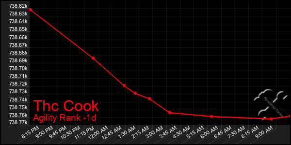 Last 24 Hours Graph of Thc Cook