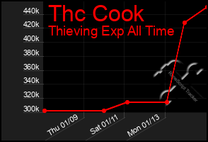 Total Graph of Thc Cook