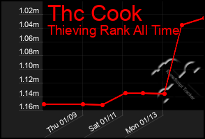 Total Graph of Thc Cook