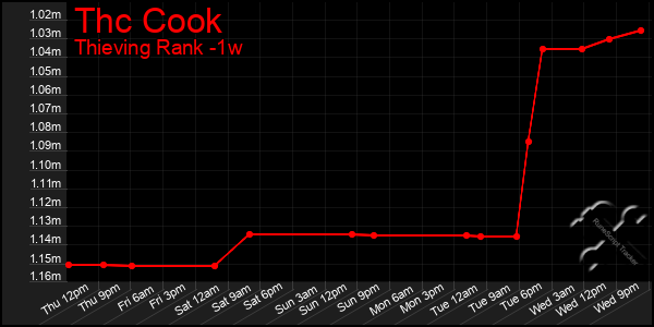 Last 7 Days Graph of Thc Cook