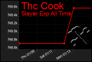 Total Graph of Thc Cook