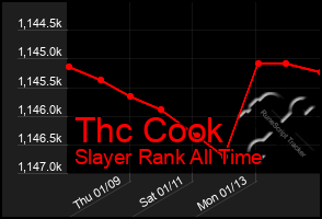 Total Graph of Thc Cook