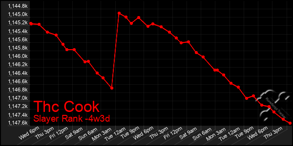 Last 31 Days Graph of Thc Cook