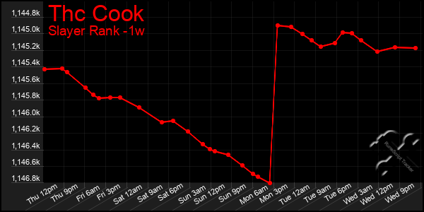 Last 7 Days Graph of Thc Cook