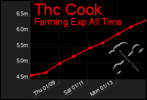 Total Graph of Thc Cook