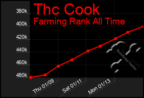 Total Graph of Thc Cook