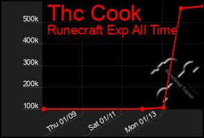 Total Graph of Thc Cook