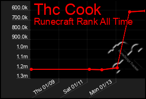 Total Graph of Thc Cook