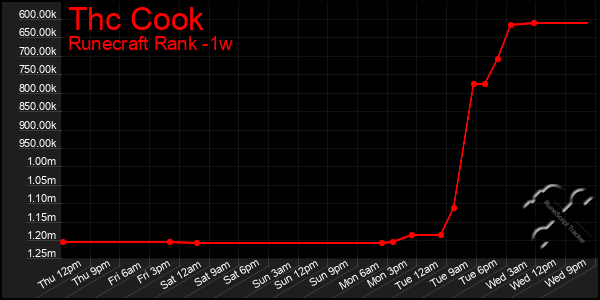 Last 7 Days Graph of Thc Cook